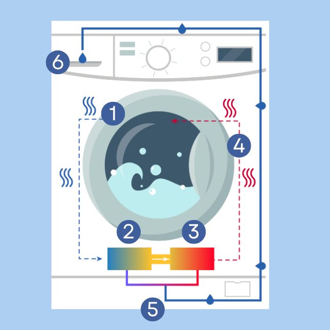 Werking van een droogkast met warmtepomp
